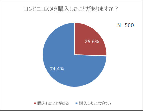 コンビニコスメ購入経験