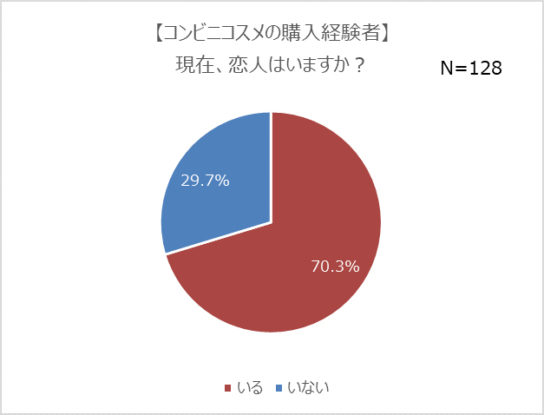 購入経験者の7割以上が「恋人持ち」