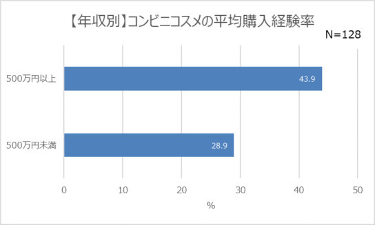 年収別コンビニコスメの購入経験