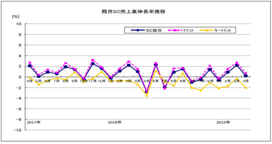 既存SC売上高伸長率推移