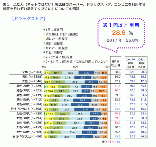 ドラッグストアの利用頻度