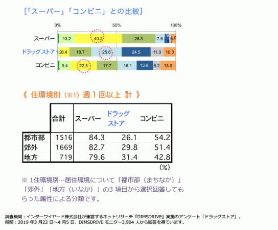 スーパー・コンビニとの比較