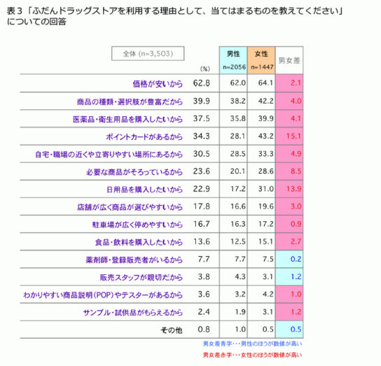 ドラッグストアを利用する理由