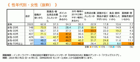 ドラッグストアを利用する理由（性年代別・女性）