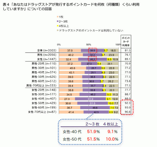 ポイントカードの保有枚数