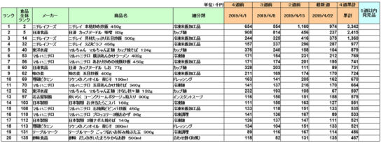 加工食品の新商品ランキング