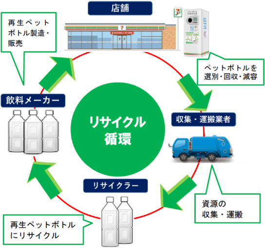 ペットボトル回収スキームの概要