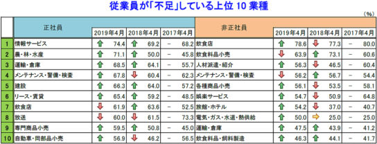 従業員が「不足」している上位10業種