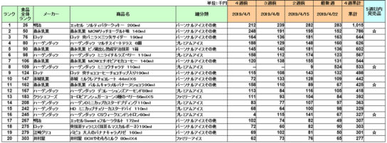 アイスクリームの新商品ランキング