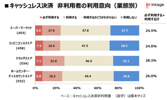 キャッシュレス決済利用の変化