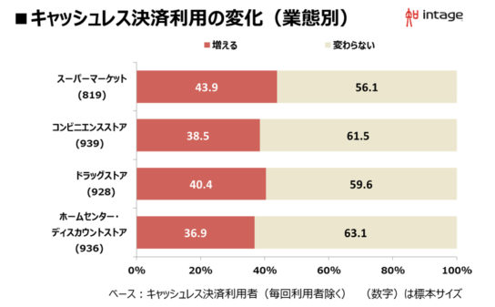 キャッシュレス決済 非利用者の利用意向（業態別）