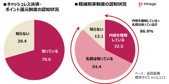 ポイント還元制度と軽減税率制度の認知状況