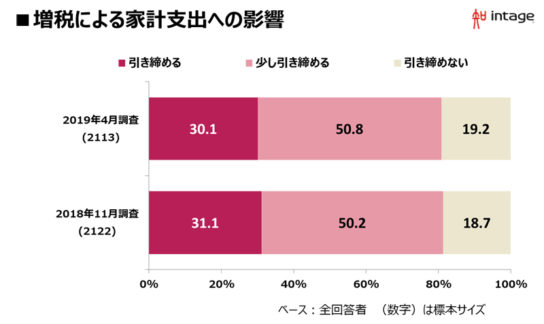 増税による家計支出への影響