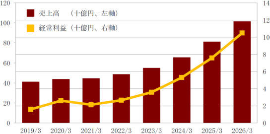 中期経営計画の目標値