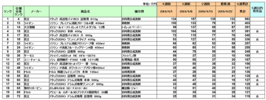 日用品の新商品ランキング