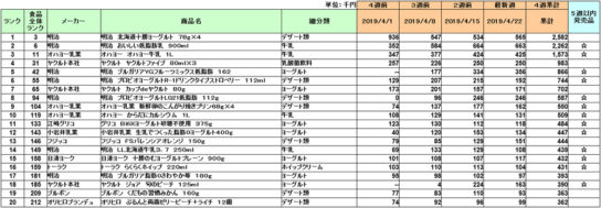 乳製品、乳飲料、デザート・ヨーグルトの新商品ランキング