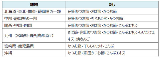 つゆは全国6種類