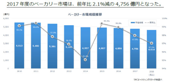 2017年度のベーカリー市場