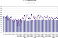 日本フードサービス協会／4月の外食産業売上1.7％増、32カ月連続増加