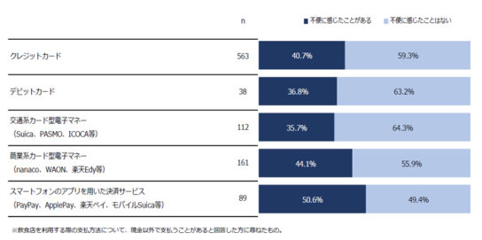 飲食店でキャッシュレス決済が利用できず不便に感じる