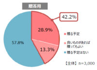 お中元市場／購入場所2位は「総合スーパー」20代の40％が自家用購入