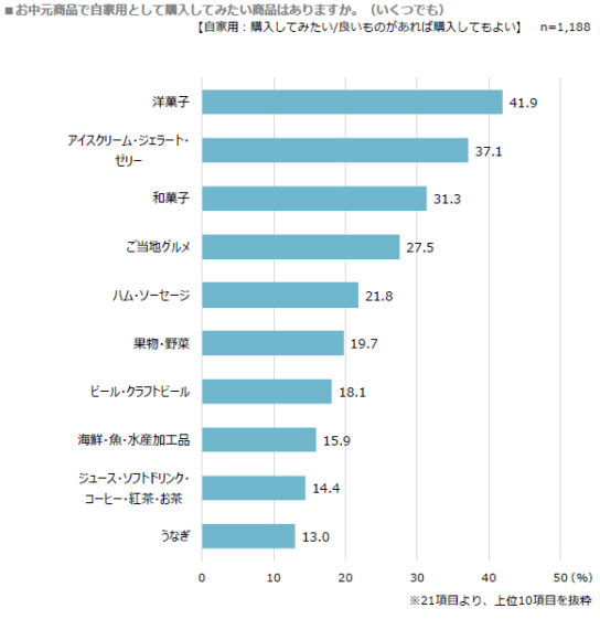 自家用で購入したいもの