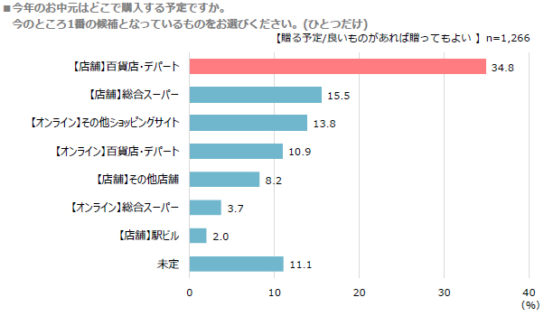 お中元の購入予定場所