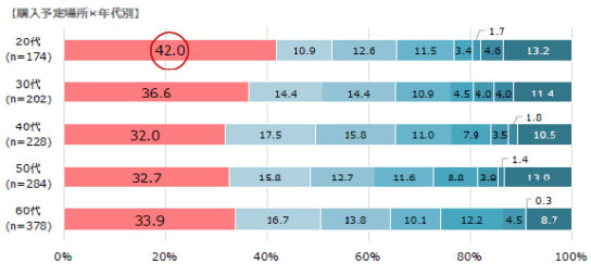 お中元の購入予定場所（年代別）