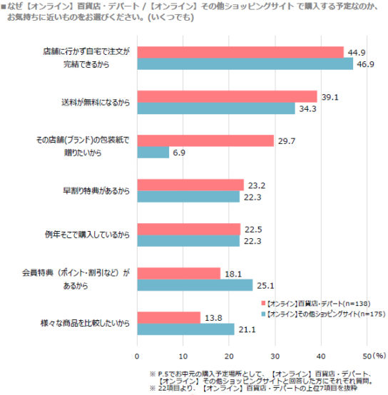 オンラインで購入した理由