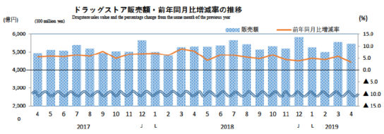 ドラッグストア販売額・前年同月比増減率の推移