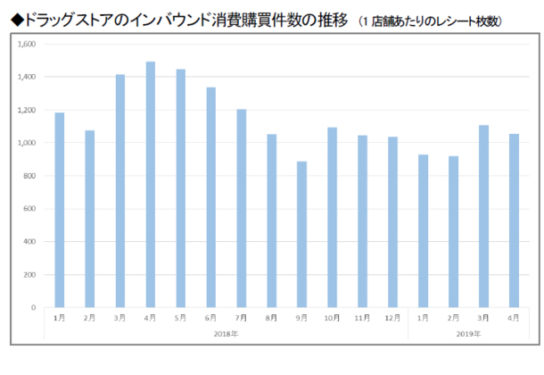 ドラッグストアのインバウンド消費動向