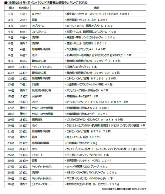 2019年4月インバウンド消費売上個数ランキングTOP30