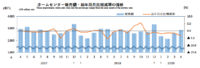 ホームセンター／4月の売上高は3.4％減の2872億円（経産省調べ）