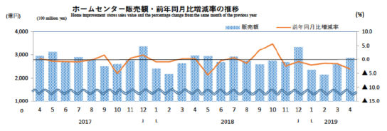 ホームセンター販売額・前年同月比増減率の推移