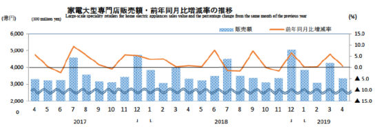 家電大型専門店販売額・前年同月比増減率の推移