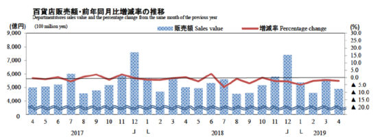 百貨店販売額・前年同月比増減率の推移