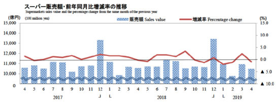 スーパー販売額・前年同月比増減率の推移