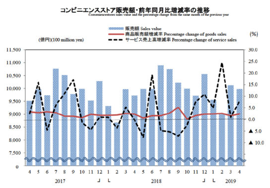 コンビニエンスストア販売額・前年同月比増減率の推移