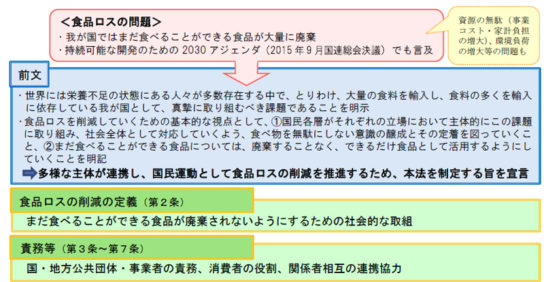 食品ロス削減推進法