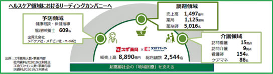 経営統合後のヘルスケア領域の事業イメージ