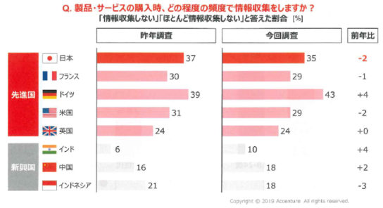 「無関心化」する消費者