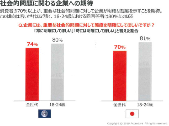 社会問題に関わる企業への期待