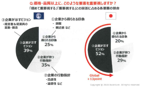 企業活動において重視されるビジョン