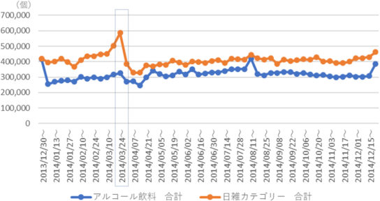 2014年52週の販売個数トレンド