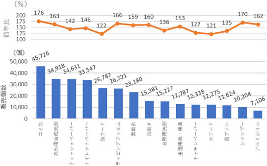 2014年3月最終週上位15カテゴリー販売個数と前年比