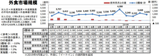 外食市場規模の推移