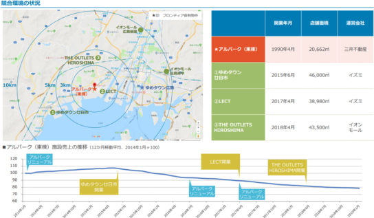 アルパーク（東棟）の競合状況