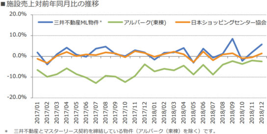 アルパーク（東棟）の売上高の推移