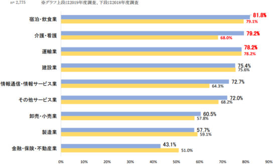 業種別の人員不足状況