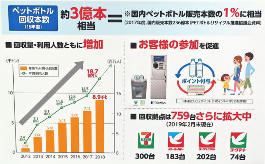 ペットボトルの回収実績